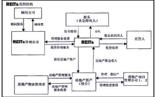 不动产投资信托基金，不动产投资信托基金发行条件