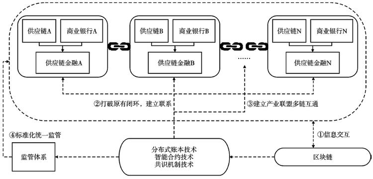 供应链金融新闻，供应链金融新闻的小程序公众号之类的有哪些