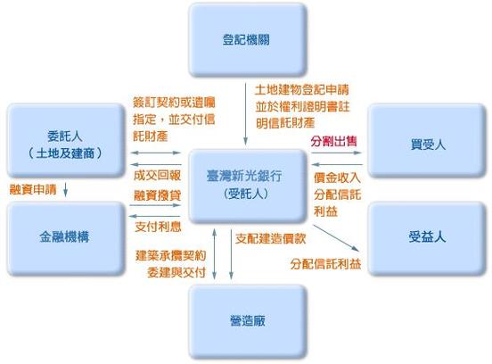 国家不动产投资信托基金（中国不动产信托基金）