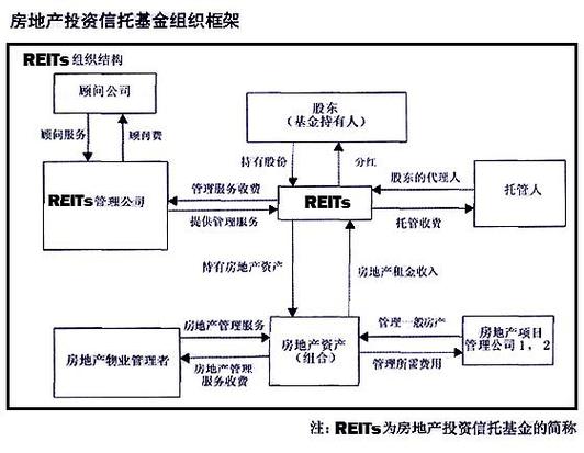 国家不动产投资信托基金（中国不动产信托基金）