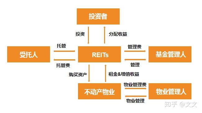 国家不动产投资信托基金（中国不动产信托基金）