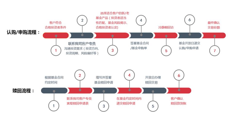 私募基金如何买？私募基金如何买入