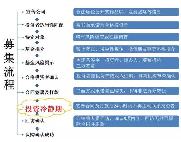 私募投资基金募集行为管理办法？私募投资基金募集行为管理办法 24小时