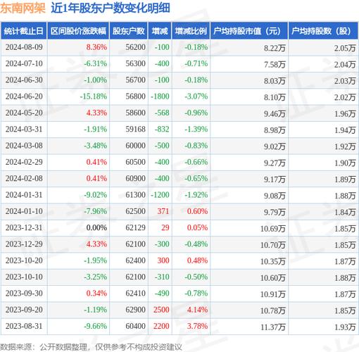 东南网架股票，东南网架股票费用