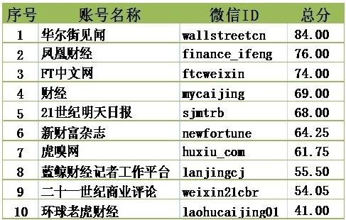 金融新闻公众号（金融类公众号）