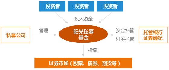 阳光私募基金？阳光私募基金最新消息