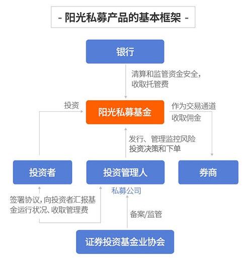 阳光私募基金？阳光私募基金最新消息