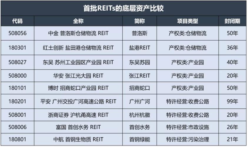 reits基金，reits基金到期后怎么办