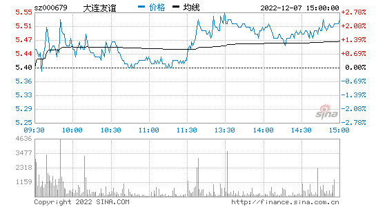 大连友谊股票？大连友谊股票股吧上周