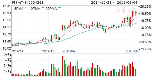 000426股票，000426股票分析