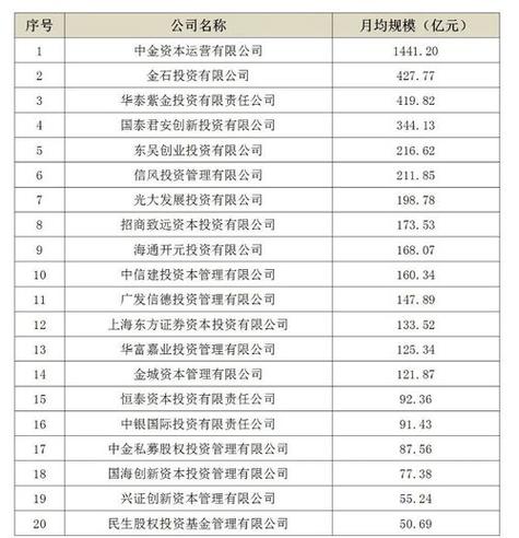 私募基金公司，私募基金公司排名前十