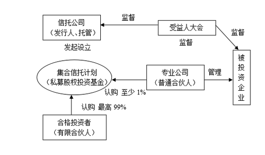 信托型pe基金？信托pe是什么意思