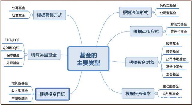 信托基金的分类，信托基金的分类有哪些