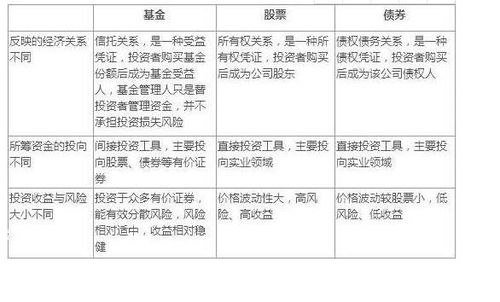 基金股，基金股票债券的区别