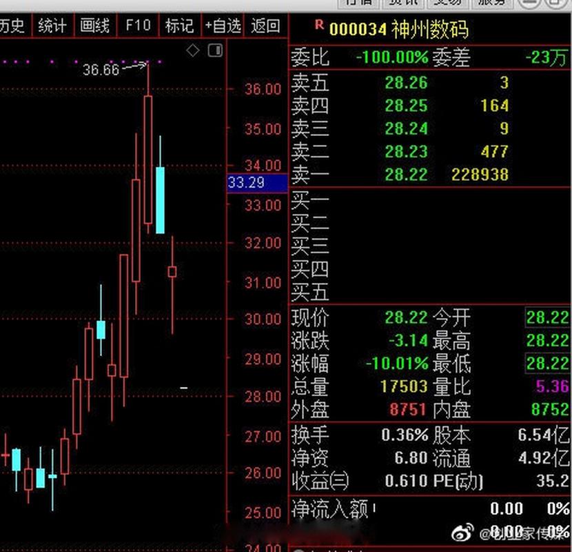 神州数码股票，000034神州数码股票