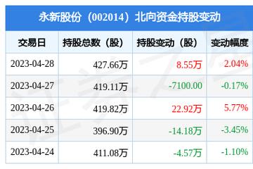 002014永新股份，002014永新股份股吧东方财富