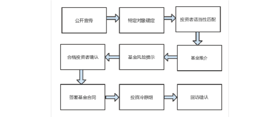 私募基金发行流程（私募基金发行流程及注意事项）