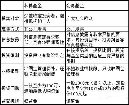 私募基金和公募基金的区别（私募基金和公募基金的区别有）