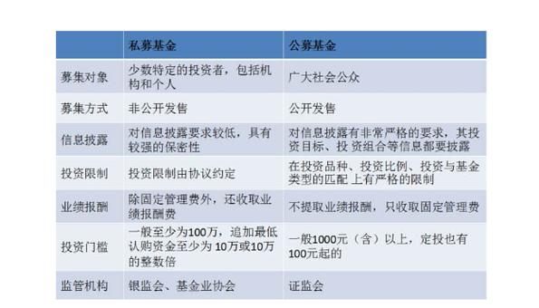 私募基金和公募基金的区别（私募基金和公募基金的区别有）