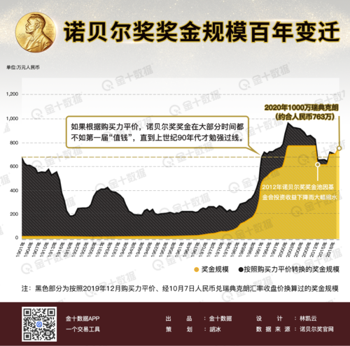 诺贝尔基金会（诺贝尔基金会怎么赚钱的）