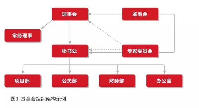 公益基金会的运作模式（公益基金会如何运作）