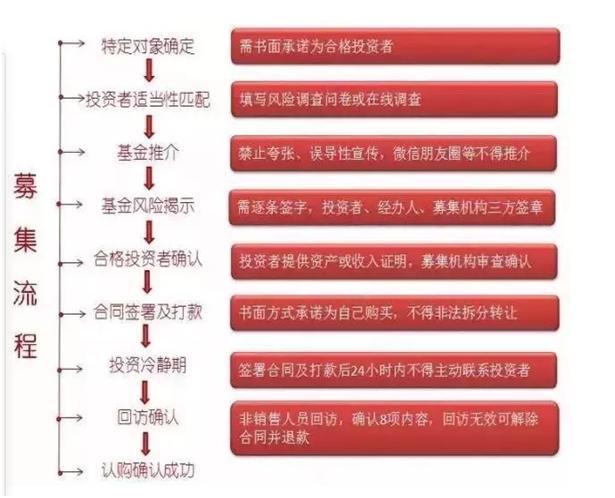 《私募投资基金募集行为管理办法》（私募投资基金募集行为管理办法试行）