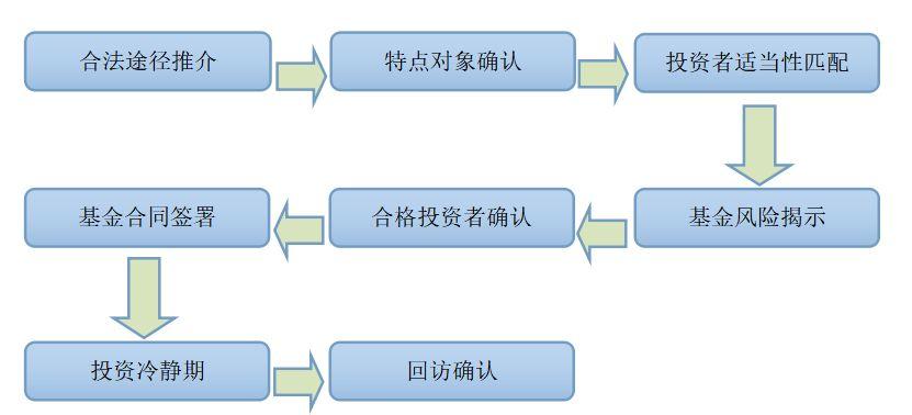 《私募投资基金募集行为管理办法》（私募投资基金募集行为管理办法试行）