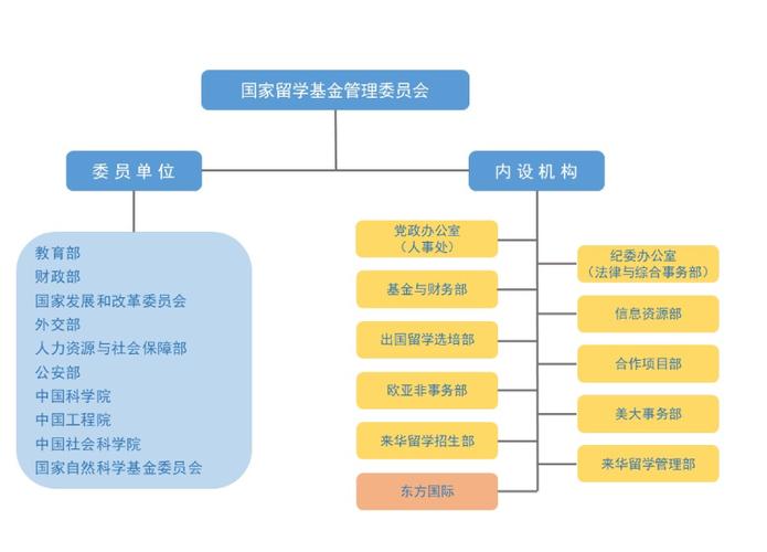 国家留学基金委，国家留学基金委公派留学资助标准