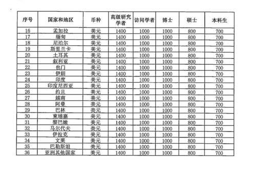 国家留学基金委，国家留学基金委公派留学资助标准