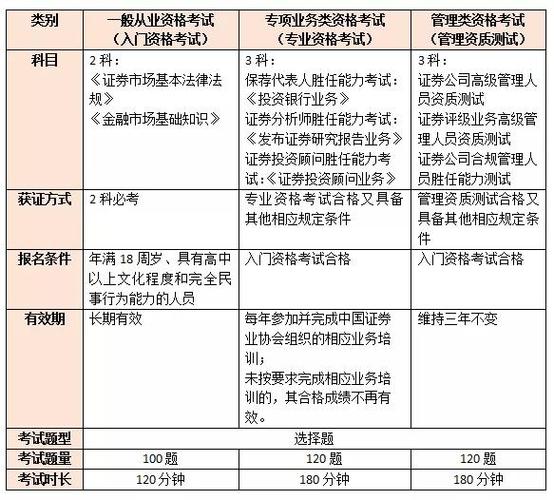 基金从业资格考试？基金从业资格考试报名