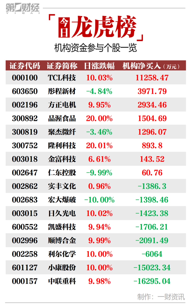 tcl科技股票，tcl科技股票属于什么板块