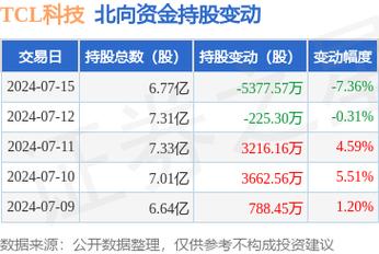 tcl科技股票，tcl科技股票属于什么板块