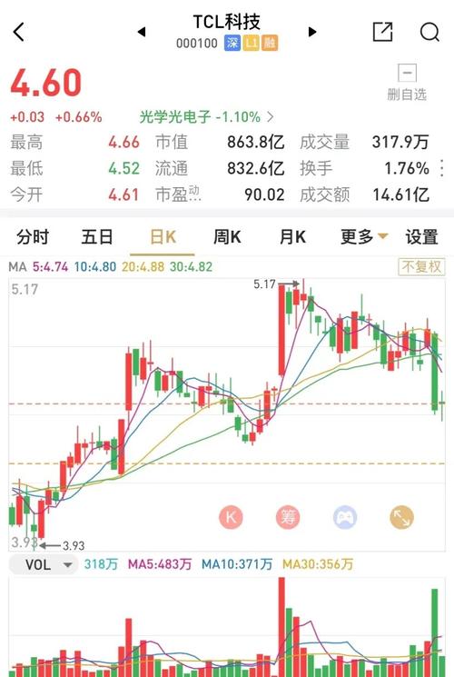 tcl科技股票，tcl科技股票属于什么板块