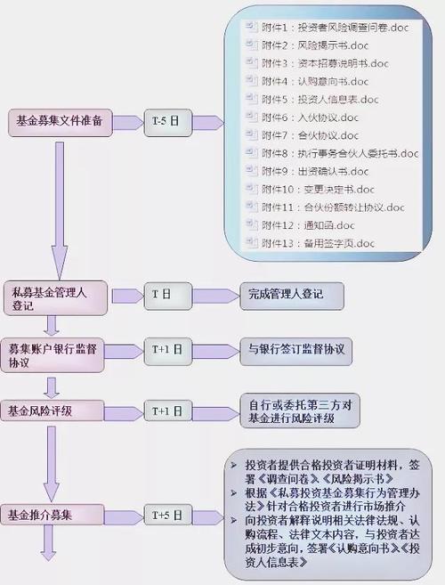 私募基金公司注册条件，私募基金公司注册流程