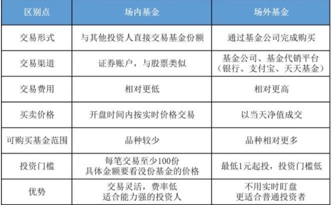 场内基金和场外基金的区别？场内基金和场外基金的区别知乎