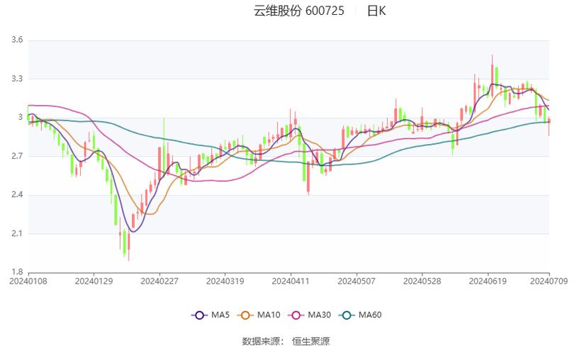 600725云维股份？600725云维股份股吧