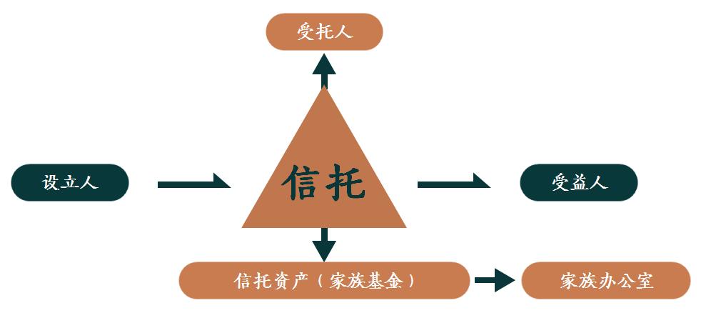 信托基金富二代？信托 富豪