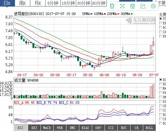 股票600130，股票600点是什么情况