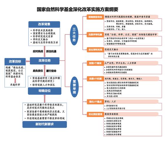 国家自然基金？国家自然基金项目