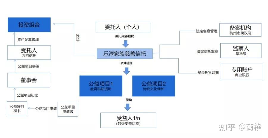 信托和基金会，信托基金会被冻结吗