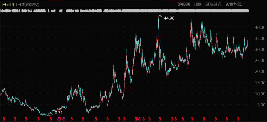 白云山股票，云南白药股票