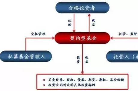 基金信托契约？信托契约型股权投资基金