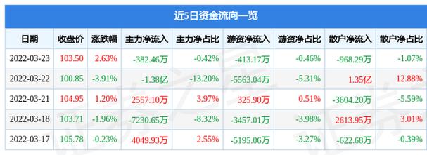 闻泰科技股票，闻泰科技股票为什么一跌再跌