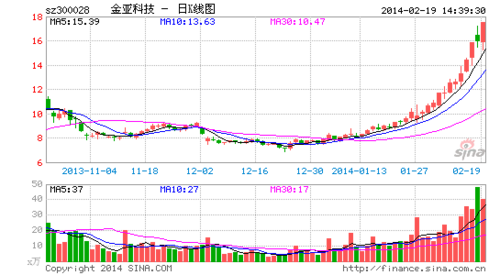 金亚科技股票，金亚科技股票分析