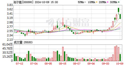法尔胜股票，法尔胜股票股