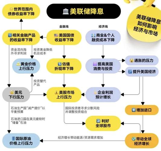 降息利好哪些板块?？降息利好股市吗