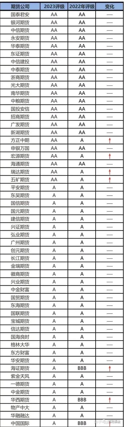 中国期货业协会排名，中国期货行业协会