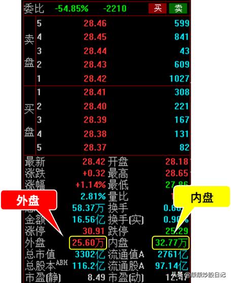 股票外盘是什么意思？股票交易的内盘外盘是什么意思