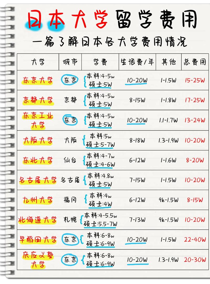 日本艺术留学一年费用是多少钱？艺术生留学日本一年费用