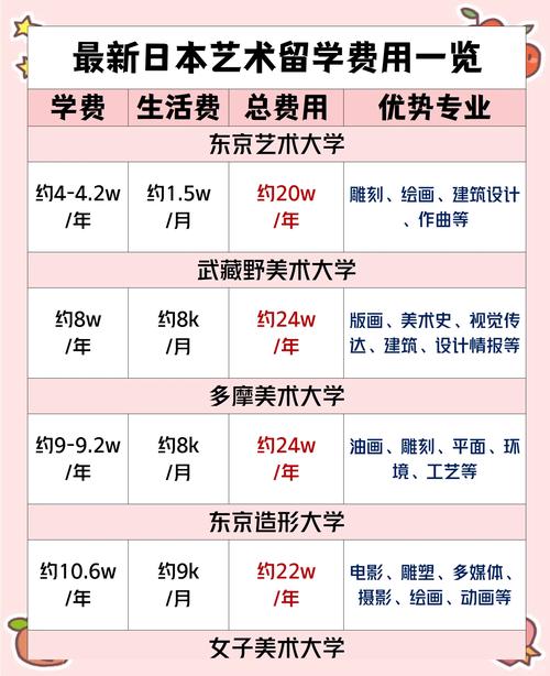 日本艺术留学一年费用是多少钱？艺术生留学日本一年费用